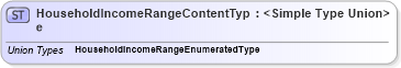 XSD Diagram of HouseholdIncomeRangeContentType in schema codelists_xsd (Standards for Technology in Automotive Retail)
