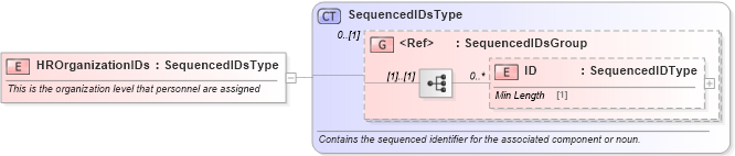 XSD Diagram of HROrganizationIDs in schema components_xsd1 (Standards for Technology in Automotive Retail)