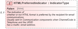 XSD Diagram of HTMLPreferredIndicator in schema components_xsd (Standards for Technology in Automotive Retail)
