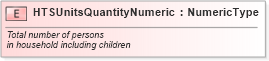 XSD Diagram of HTSUnitsQuantityNumeric in schema fields_xsd (Standards for Technology in Automotive Retail)