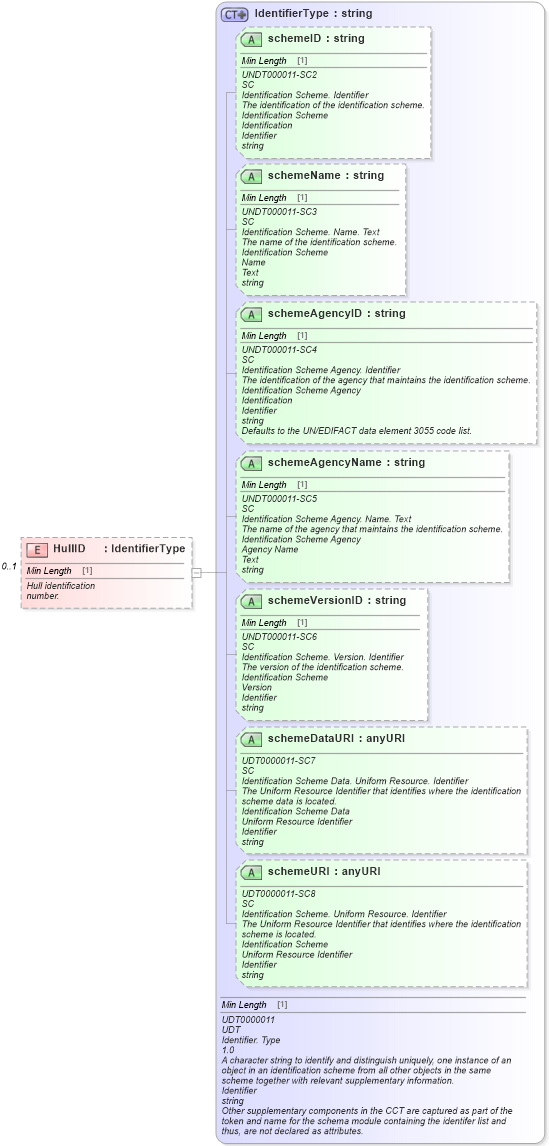 XSD Diagram of HullID in schema components_xsd (Standards for Technology in Automotive Retail)
