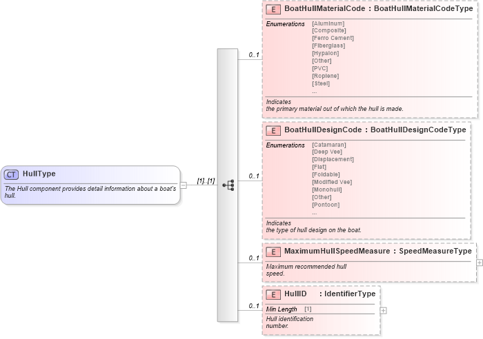 XSD Diagram of HullType in schema components_xsd (Standards for Technology in Automotive Retail)