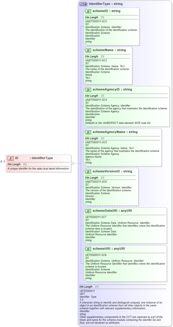 XSD Diagram of ID in schema saleslead_xsd (Standards for Technology in Automotive Retail)
