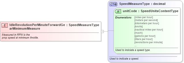 XSD Diagram of IdleRevolutionPerMinuteForwardGearMinimumMeasure in schema fields_xsd (Standards for Technology in Automotive Retail)
