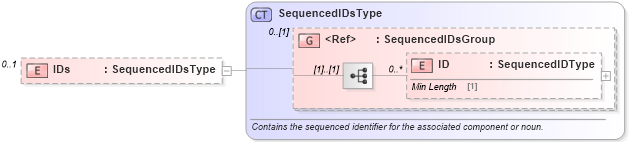 XSD Diagram of IDs in schema components_xsd (Standards for Technology in Automotive Retail)