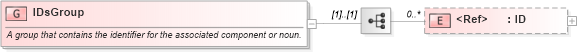 XSD Diagram of IDsGroup in schema components_xsd1 (Standards for Technology in Automotive Retail)