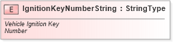 XSD Diagram of IgnitionKeyNumberString in schema fields_xsd (Standards for Technology in Automotive Retail)