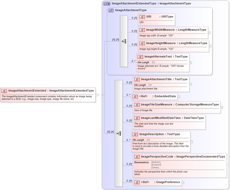 XSD Diagram of ImageAttachmentExtended in schema components_xsd (Standards for Technology in Automotive Retail)