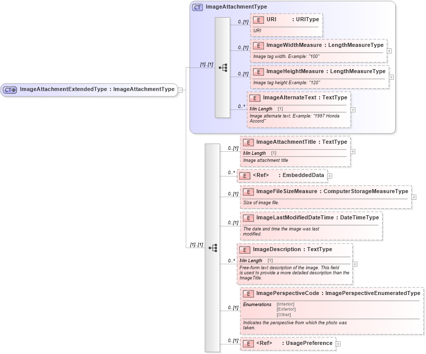 XSD Diagram of ImageAttachmentExtendedType in schema components_xsd (Standards for Technology in Automotive Retail)