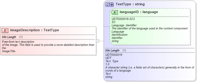 XSD Diagram of ImageDescription in schema fields_xsd (Standards for Technology in Automotive Retail)