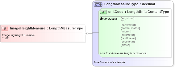 XSD Diagram of ImageHeightMeasure in schema fields_xsd (Standards for Technology in Automotive Retail)