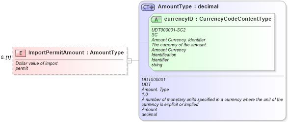 XSD Diagram of ImportPermitAmount in schema components_xsd (Standards for Technology in Automotive Retail)