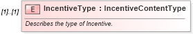 XSD Diagram of IncentiveType in schema components_xsd (Standards for Technology in Automotive Retail)