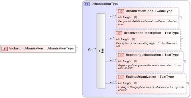 XSD Diagram of InclusionUrbanization in schema components_xsd (Standards for Technology in Automotive Retail)