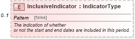 XSD Diagram of InclusiveIndicator in schema components_xsd (Standards for Technology in Automotive Retail)
