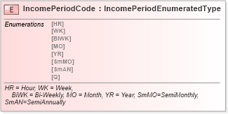 XSD Diagram of IncomePeriodCode in schema fields_xsd (Standards for Technology in Automotive Retail)
