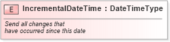 XSD Diagram of IncrementalDateTime in schema fields_xsd (Standards for Technology in Automotive Retail)