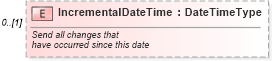 XSD Diagram of IncrementalDateTime in schema vehiclespecifications_xsd (Standards for Technology in Automotive Retail)