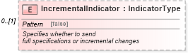 XSD Diagram of IncrementalIndicator in schema vehiclespecifications_xsd (Standards for Technology in Automotive Retail)