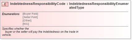 XSD Diagram of IndebtednessResponsibilityCode in schema fields_xsd (Standards for Technology in Automotive Retail)