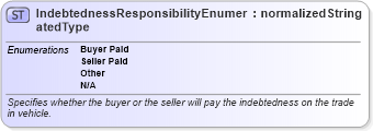 XSD Diagram of IndebtednessResponsibilityEnumeratedType in schema codelists_xsd (Standards for Technology in Automotive Retail)