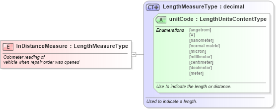 XSD Diagram of InDistanceMeasure in schema fields_xsd (Standards for Technology in Automotive Retail)
