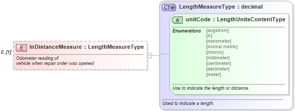 XSD Diagram of InDistanceMeasure in schema warrantyclaim_xsd (Standards for Technology in Automotive Retail)
