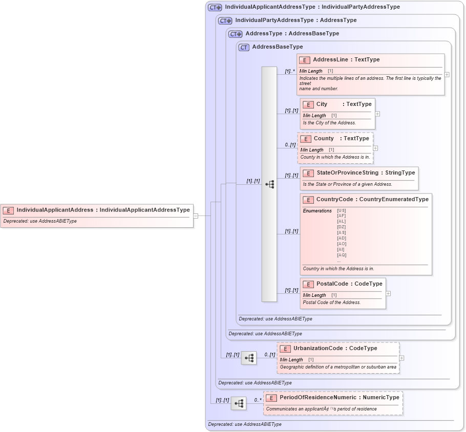 XSD Diagram of IndividualApplicantAddress in schema deprecatedcomponents_xsd (Standards for Technology in Automotive Retail)