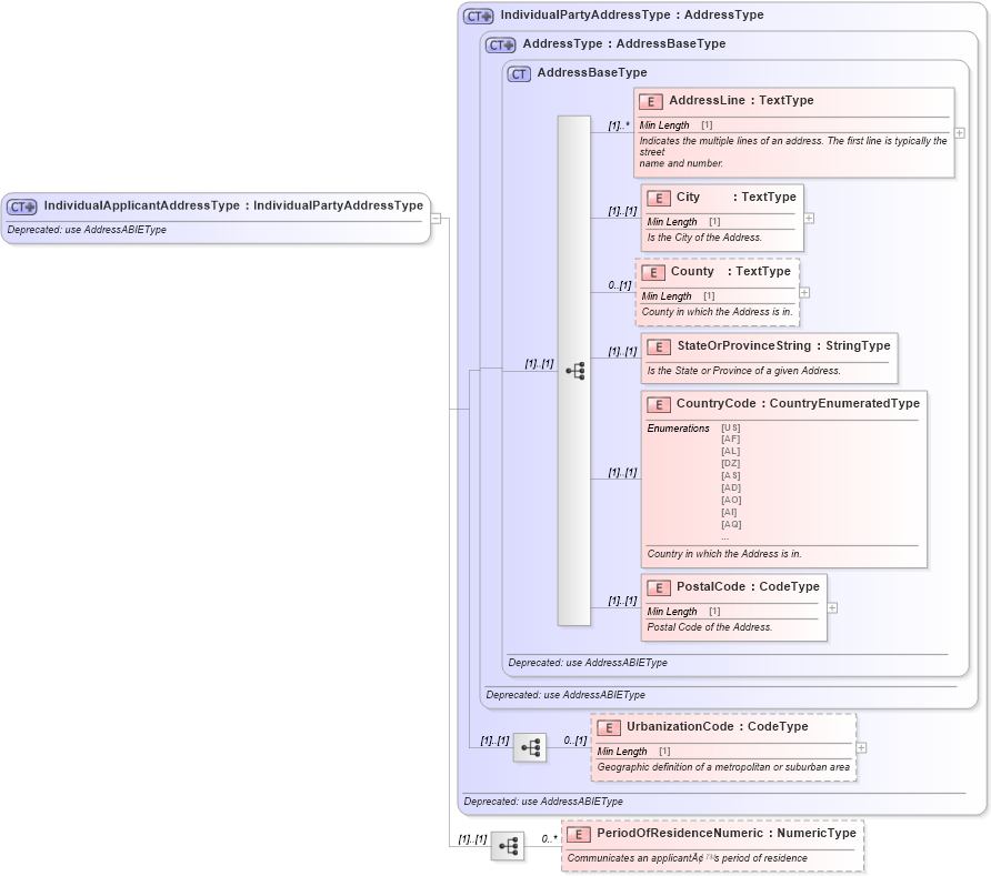 XSD Diagram of IndividualApplicantAddressType in schema deprecatedcomponents_xsd (Standards for Technology in Automotive Retail)