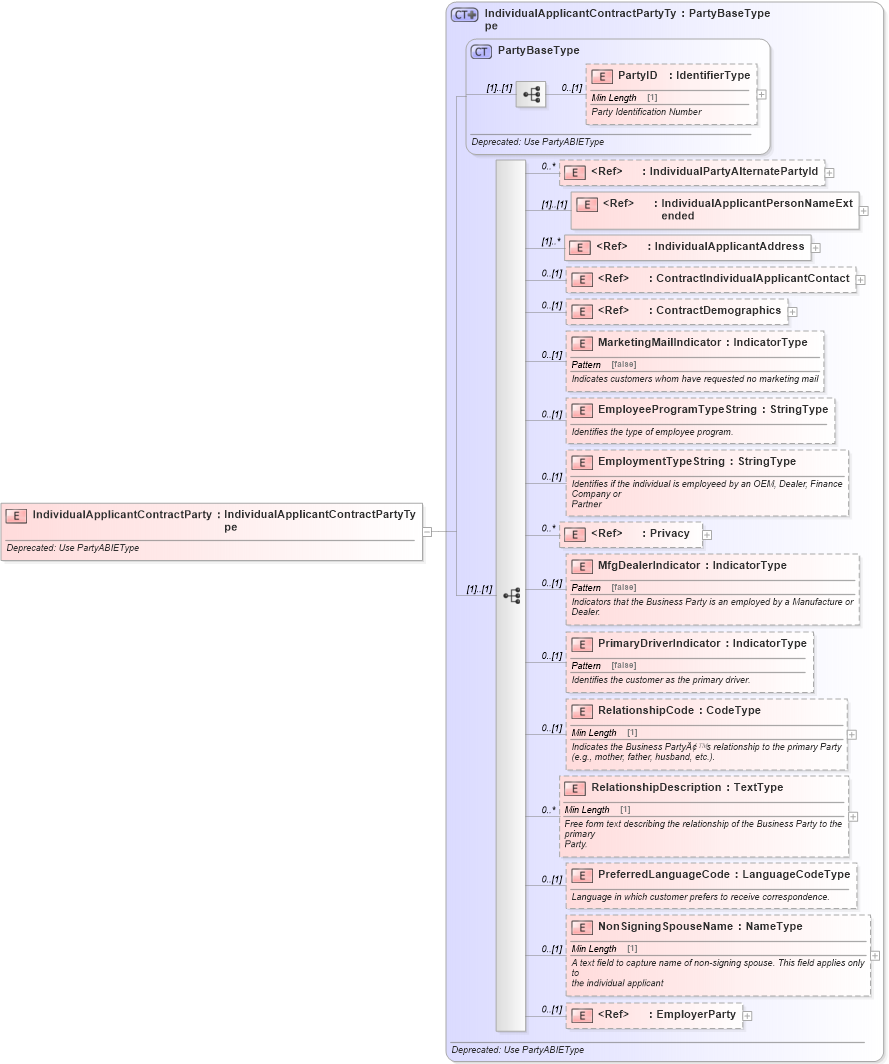 XSD Diagram of IndividualApplicantContractParty in schema deprecatedcomponents_xsd (Standards for Technology in Automotive Retail)