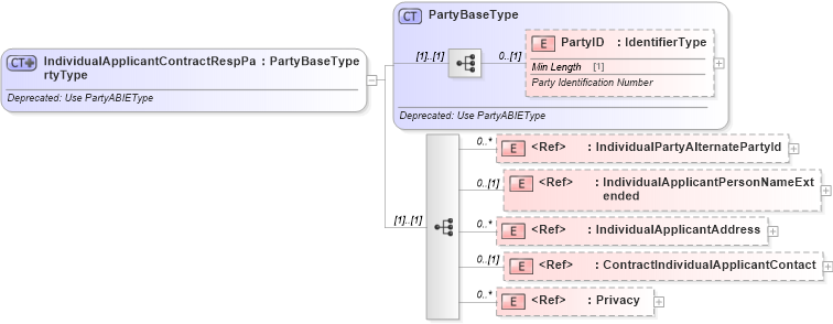 XSD Diagram of IndividualApplicantContractRespPartyType in schema deprecatedcomponents_xsd (Standards for Technology in Automotive Retail)
