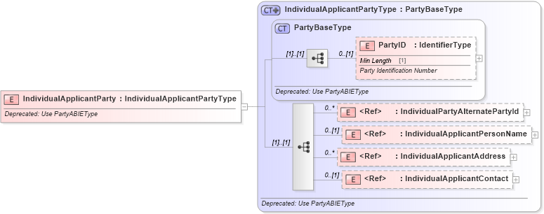XSD Diagram of IndividualApplicantParty in schema deprecatedcomponents_xsd (Standards for Technology in Automotive Retail)