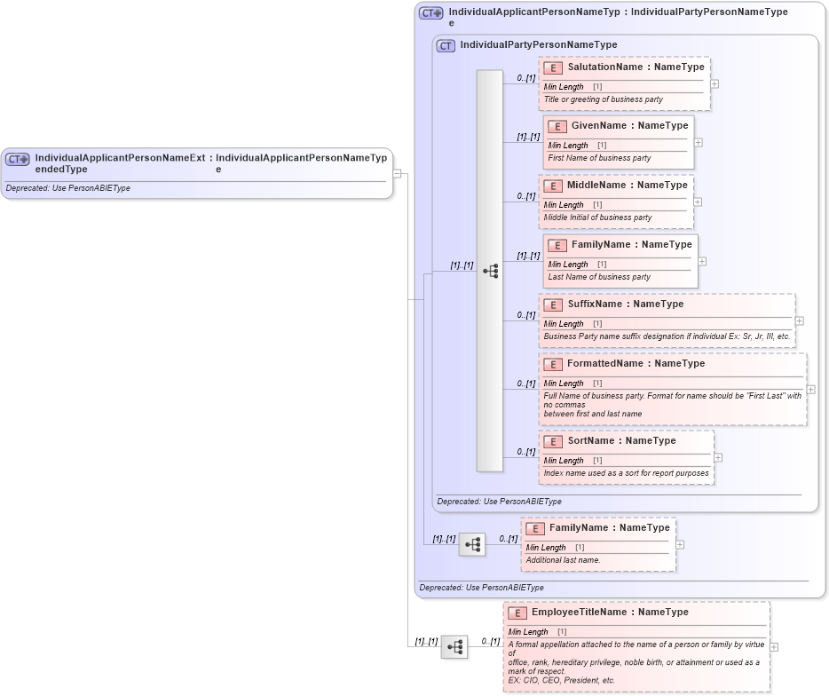 XSD Diagram of IndividualApplicantPersonNameExtendedType in schema deprecatedcomponents_xsd (Standards for Technology in Automotive Retail)