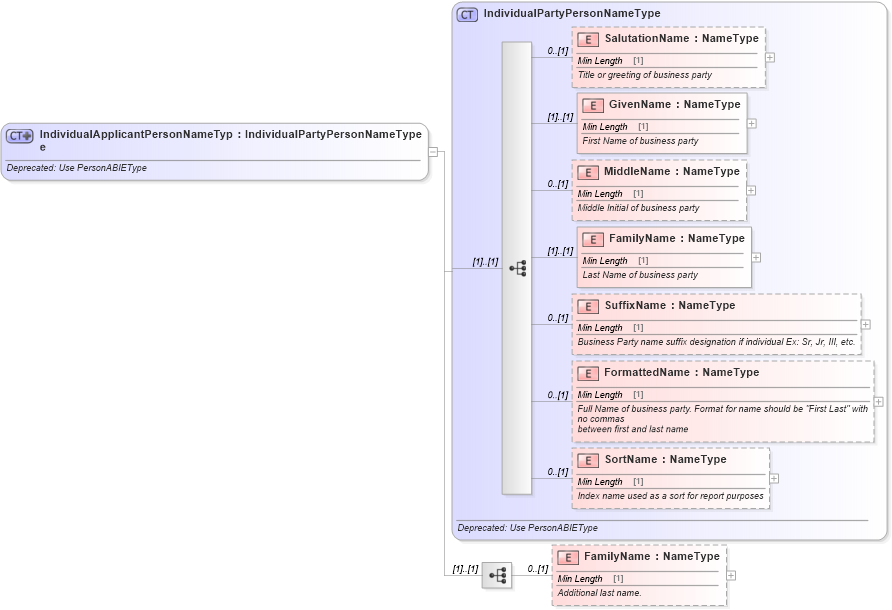 XSD Diagram of IndividualApplicantPersonNameType in schema deprecatedcomponents_xsd (Standards for Technology in Automotive Retail)