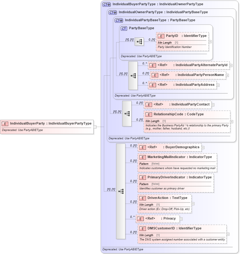 XSD Diagram of IndividualBuyerParty in schema deprecatedcomponents_xsd (Standards for Technology in Automotive Retail)