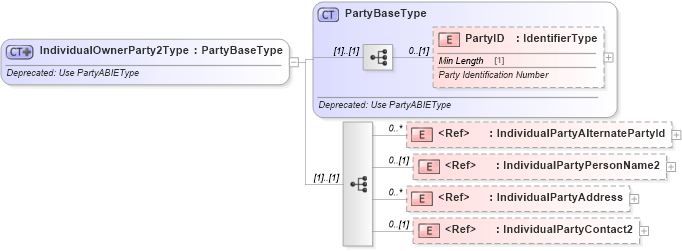 XSD Diagram of IndividualOwnerParty2Type in schema deprecatedcomponents_xsd (Standards for Technology in Automotive Retail)