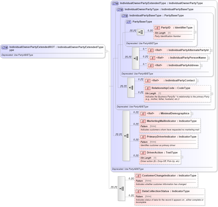 XSD Diagram of IndividualOwnerPartyExtendedROType in schema deprecatedcomponents_xsd (Standards for Technology in Automotive Retail)