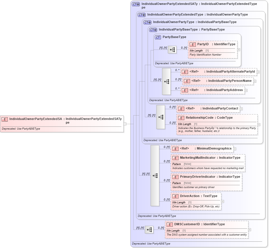 XSD Diagram of IndividualOwnerPartyExtendedSA in schema deprecatedcomponents_xsd (Standards for Technology in Automotive Retail)