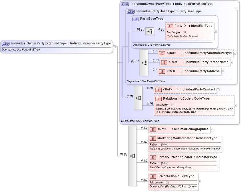 XSD Diagram of IndividualOwnerPartyExtendedType in schema deprecatedcomponents_xsd (Standards for Technology in Automotive Retail)