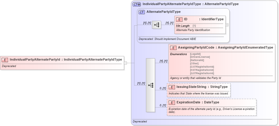 XSD Diagram of IndividualPartyAlternatePartyId in schema deprecatedcomponents_xsd (Standards for Technology in Automotive Retail)