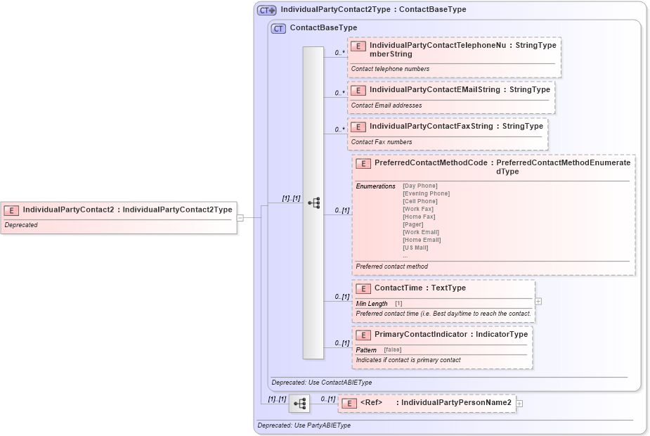 XSD Diagram of IndividualPartyContact2 in schema deprecatedcomponents_xsd (Standards for Technology in Automotive Retail)