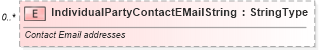 XSD Diagram of IndividualPartyContactEMailString in schema deprecatedcomponents_xsd (Standards for Technology in Automotive Retail)