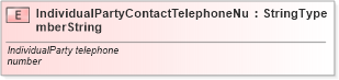 XSD Diagram of IndividualPartyContactTelephoneNumberString in schema fields_xsd (Standards for Technology in Automotive Retail)