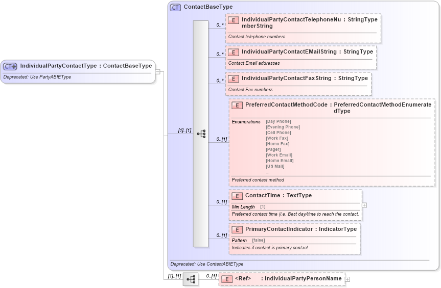 XSD Diagram of IndividualPartyContactType in schema deprecatedcomponents_xsd (Standards for Technology in Automotive Retail)