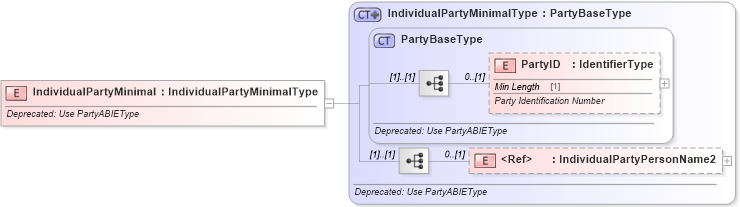 XSD Diagram of IndividualPartyMinimal in schema deprecatedcomponents_xsd (Standards for Technology in Automotive Retail)