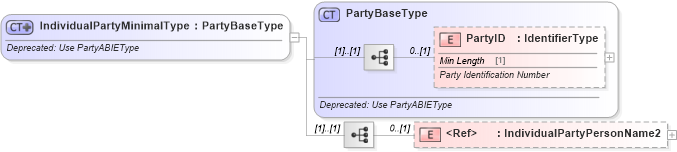 XSD Diagram of IndividualPartyMinimalType in schema deprecatedcomponents_xsd (Standards for Technology in Automotive Retail)
