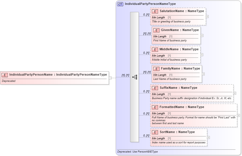 XSD Diagram of IndividualPartyPersonName in schema deprecatedcomponents_xsd (Standards for Technology in Automotive Retail)