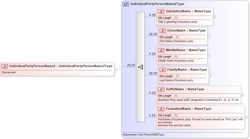 XSD Diagram of IndividualPartyPersonName2 in schema deprecatedcomponents_xsd (Standards for Technology in Automotive Retail)