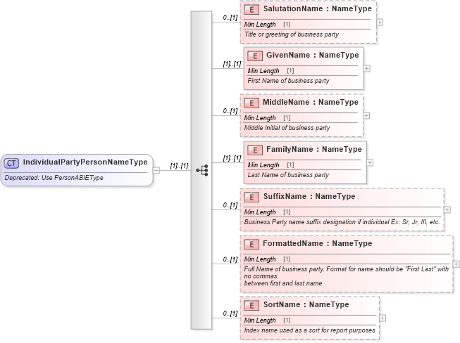 XSD Diagram of IndividualPartyPersonNameType in schema deprecatedcomponents_xsd (Standards for Technology in Automotive Retail)