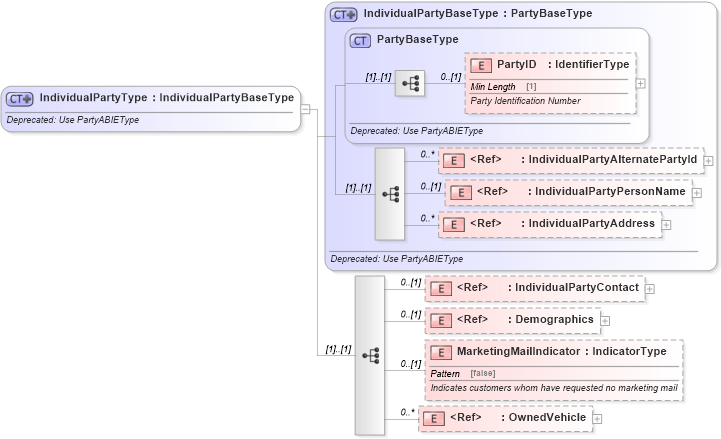 XSD Diagram of IndividualPartyType in schema deprecatedcomponents_xsd (Standards for Technology in Automotive Retail)
